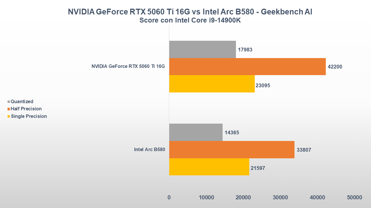 NVIDIA GeForce RTX 5060 Ti 16 GB vs Intel Arc B580 12 GB: gaming, consumi e prezzi 30