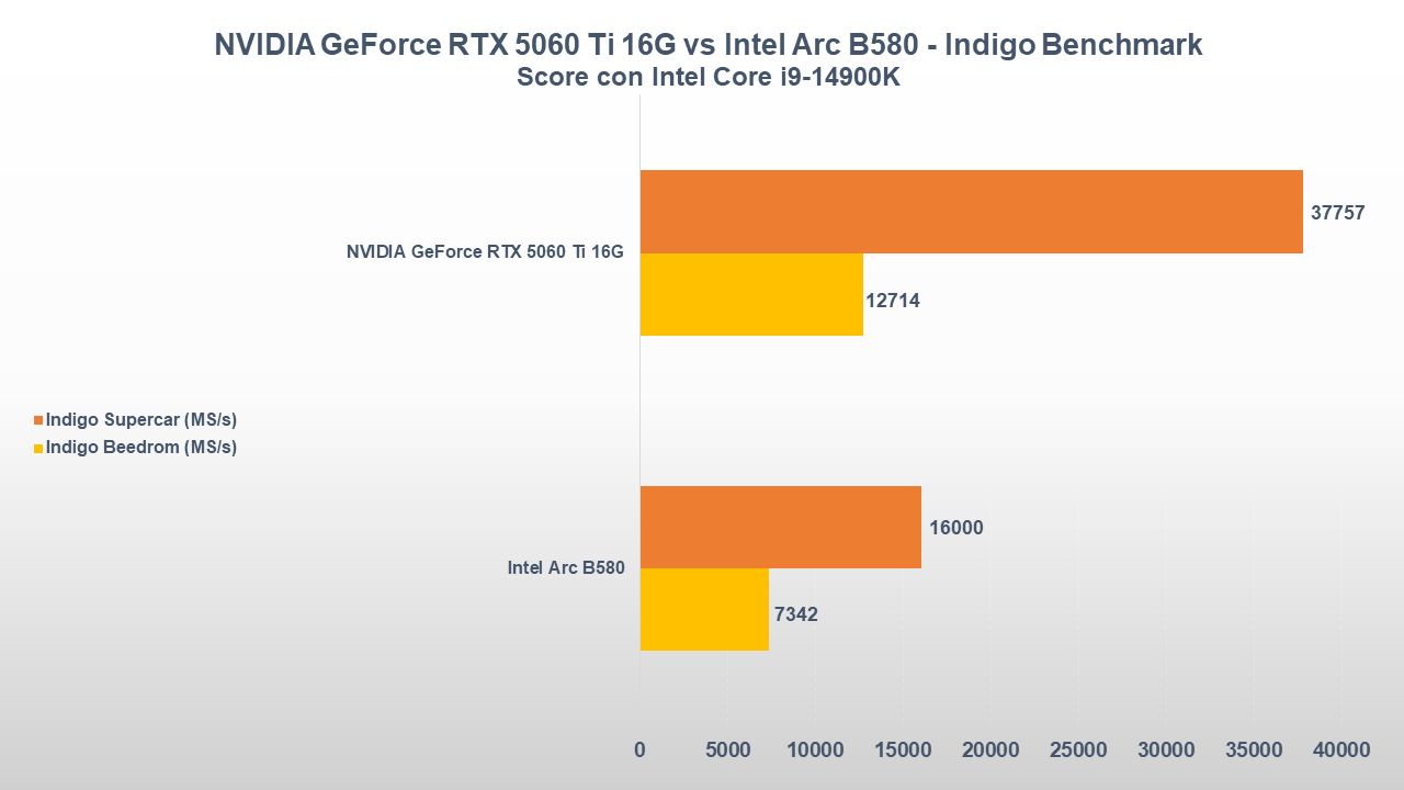 NVIDIA GeForce RTX 5060 Ti 16 GB vs Intel Arc B580 12 GB: gaming, consumi e prezzi 32