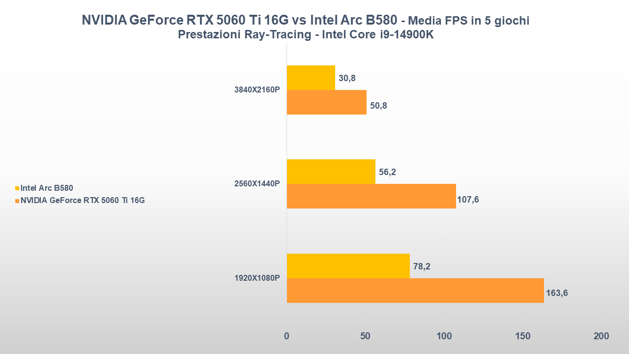 NVIDIA GeForce RTX 5060 Ti vs Intel Arc B580 MEDIA FPS RT