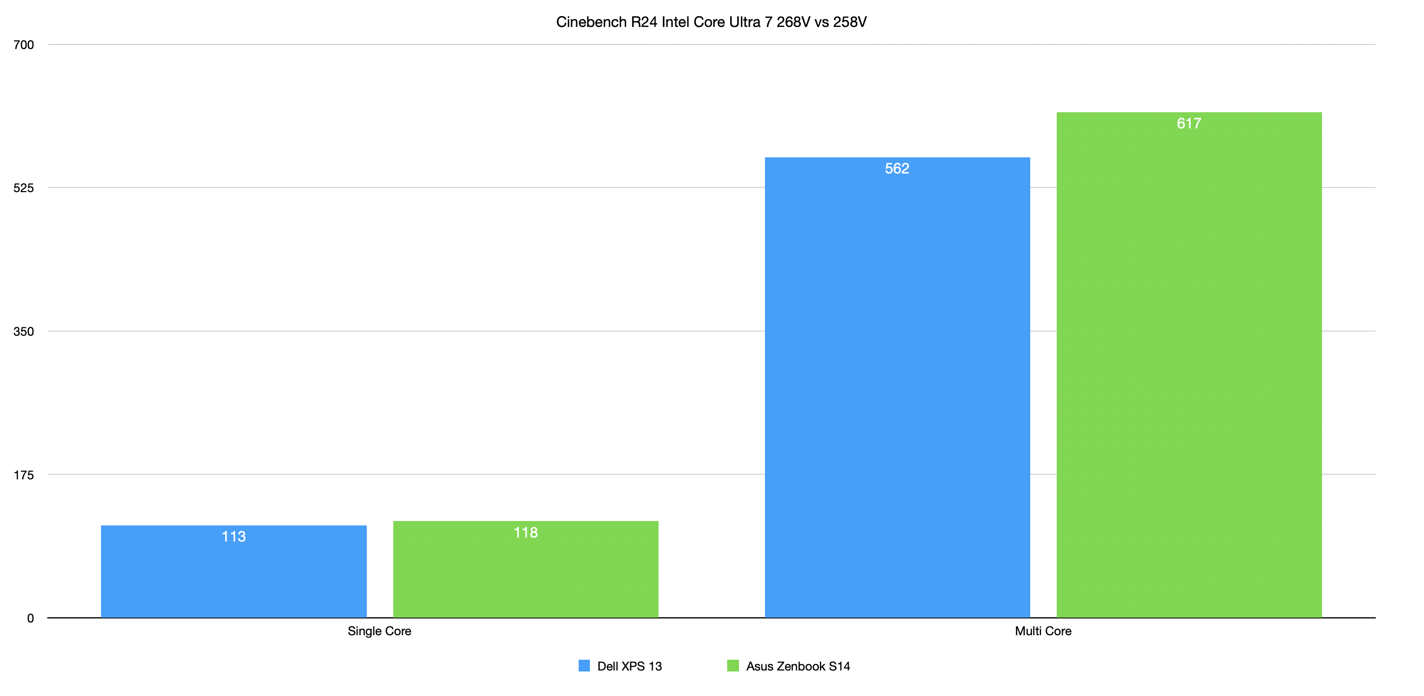 Recensione Dell XPS 13: grazie ad Intel Core Ultra Series 2, adesso è perfetto 10