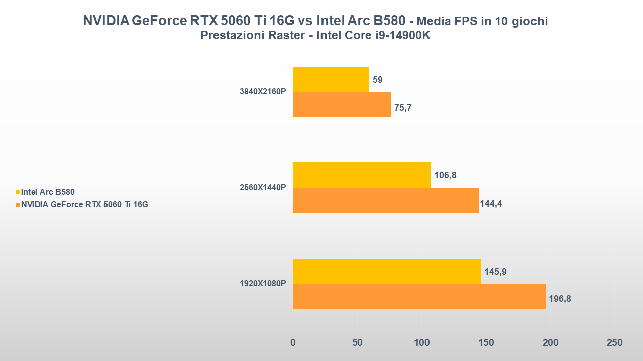 rtx 5060 ti vs intel arc media gaming raster