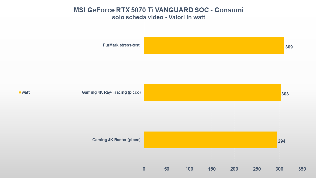 MSI GeForce RTX 5070 Ti VANGUARD SOC CONSUMI
