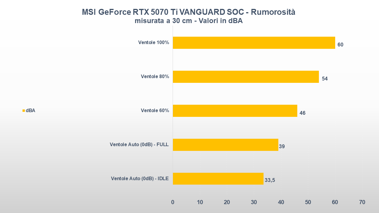 MSI GeForce RTX 5070 Ti VANGUARD SOC RUMOROSITA