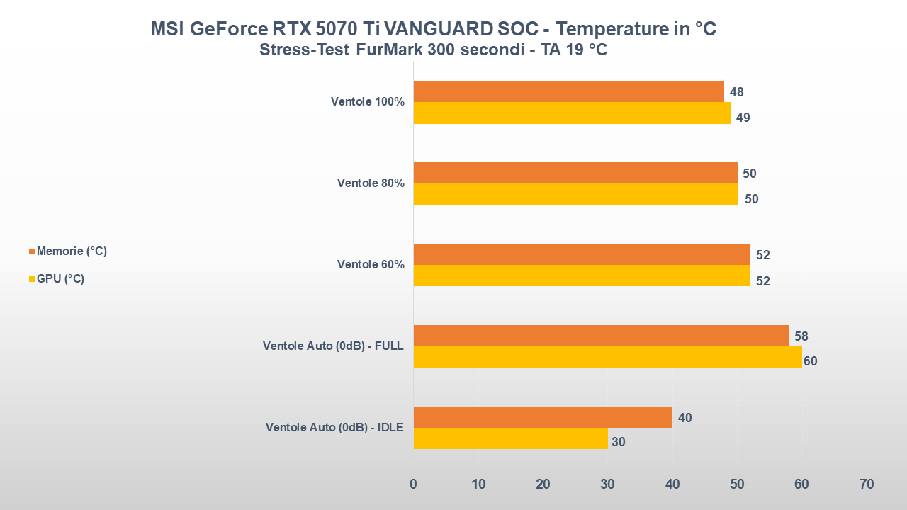 MSI GeForce RTX 5070 Ti VANGUARD SOC TEMPERATURA