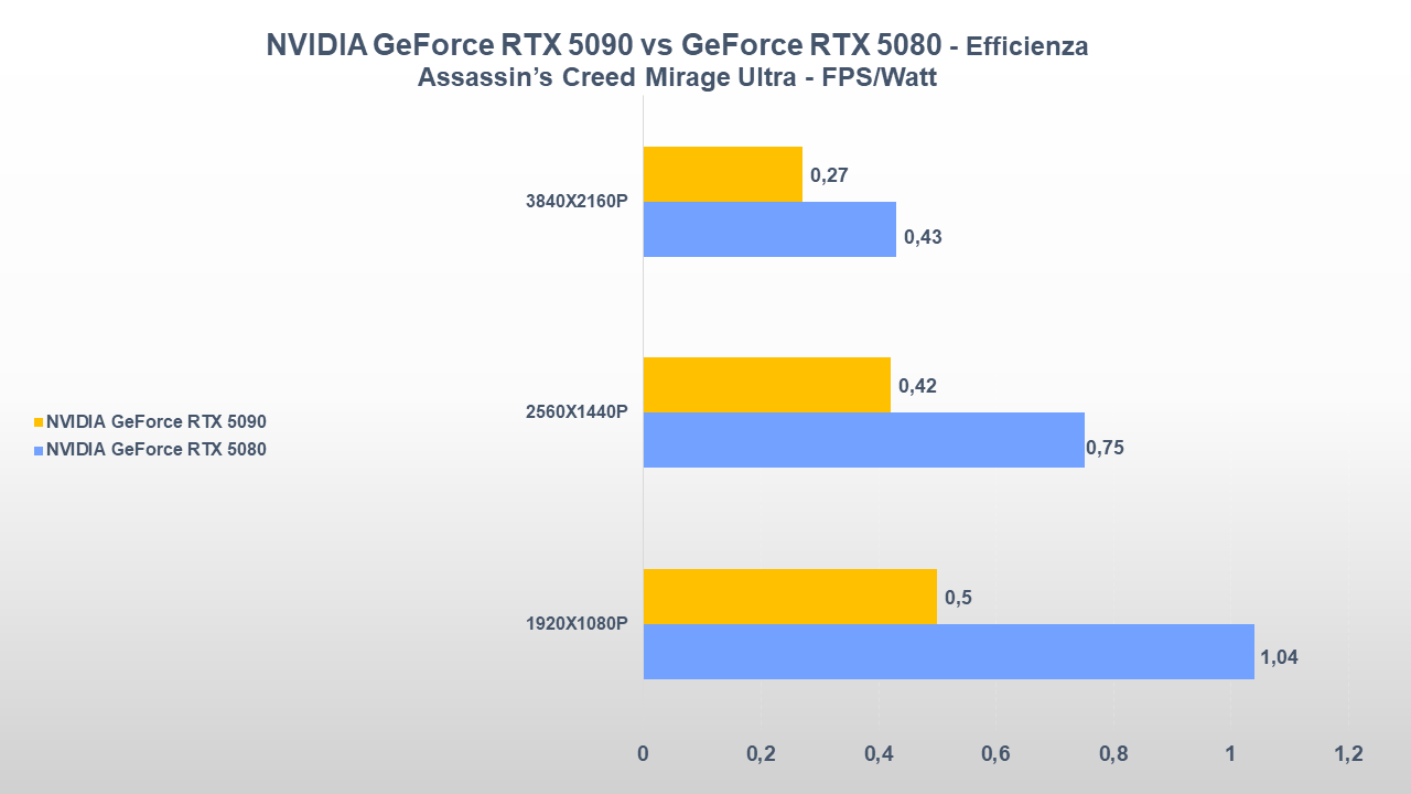 NVIDIA GeForce RTX 5090 vs GeForce RTX 5080 EFFICIENZA ASSASSIN'S CREED MIRAGE