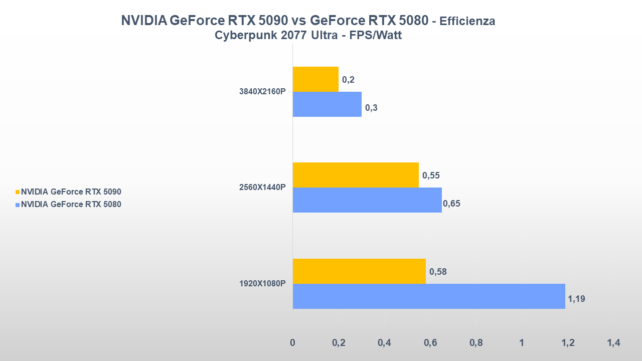 NVIDIA GeForce RTX 5090 vs GeForce RTX 5080 EFFICIENZA CYBERPUNK 2077