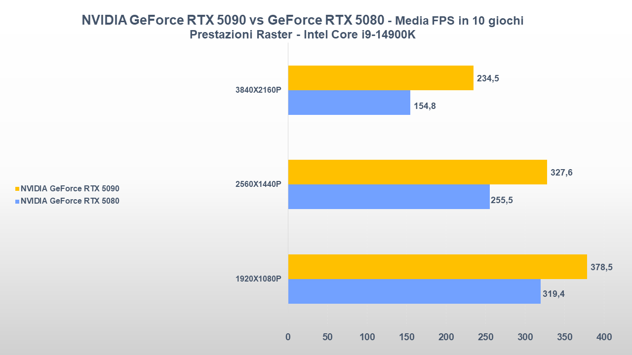 NVIDIA GeForce RTX 5090 vs GeForce RTX 5080 MEDIA FPS RASTER