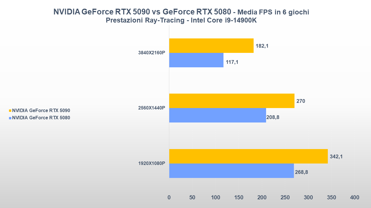 NVIDIA GeForce RTX 5090 vs GeForce RTX 5080 MEDIA FPS RAY TRACING