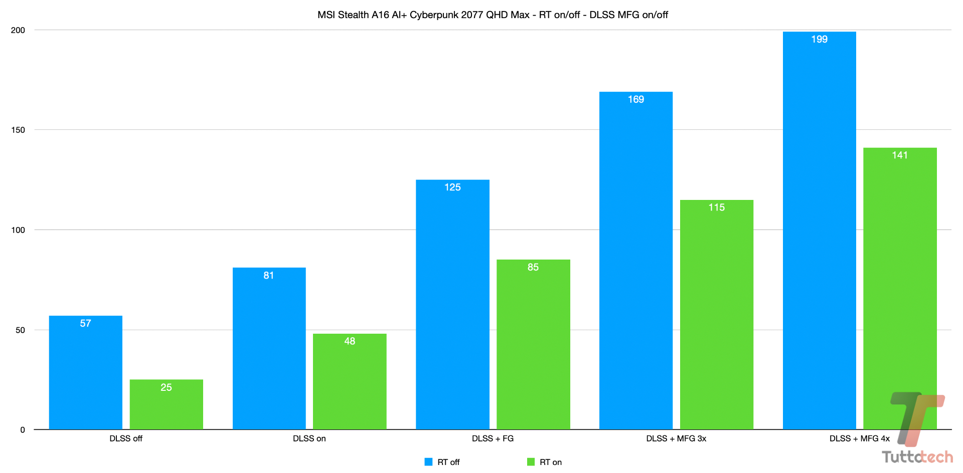 Recensione MSI Stealth A16 AI +: AMD Ryzen AI + RTX 50 per la nuova gen di notebook gaming 8
