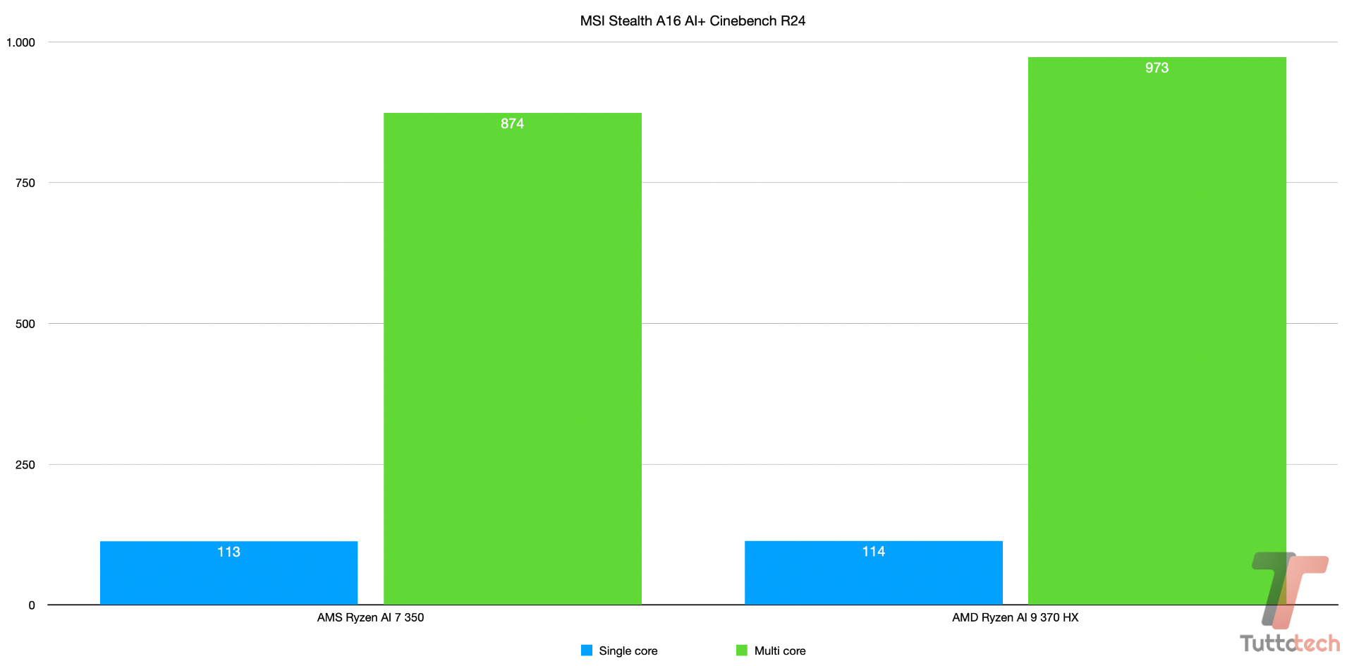 Recensione MSI Stealth A16 AI +: AMD Ryzen AI + RTX 50 per la nuova gen di notebook gaming 9