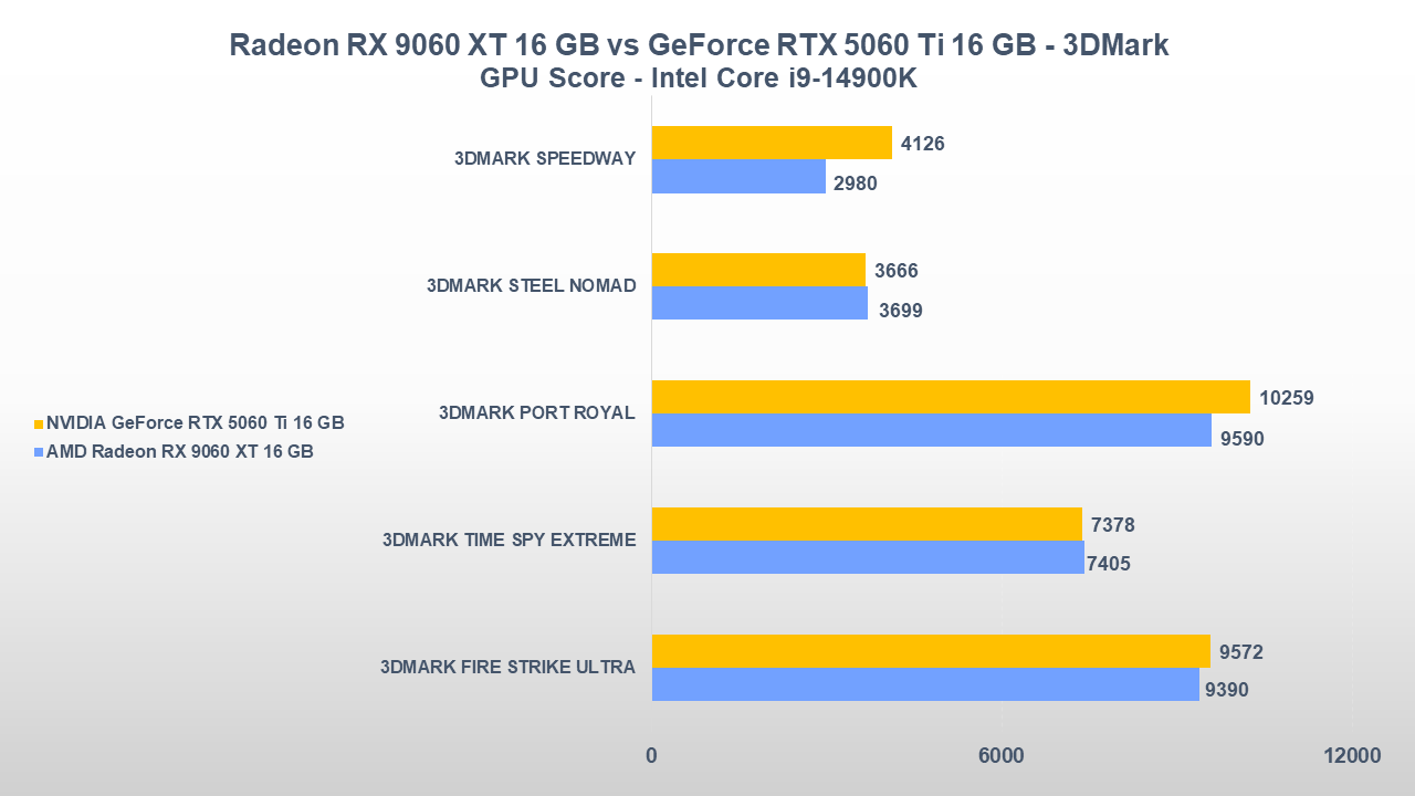 AMD Radeon RX 9060 XT 16 GB vs NVIDIA GeForce RTX 5060 Ti 16 GB: gaming, consumi e prezzi 10