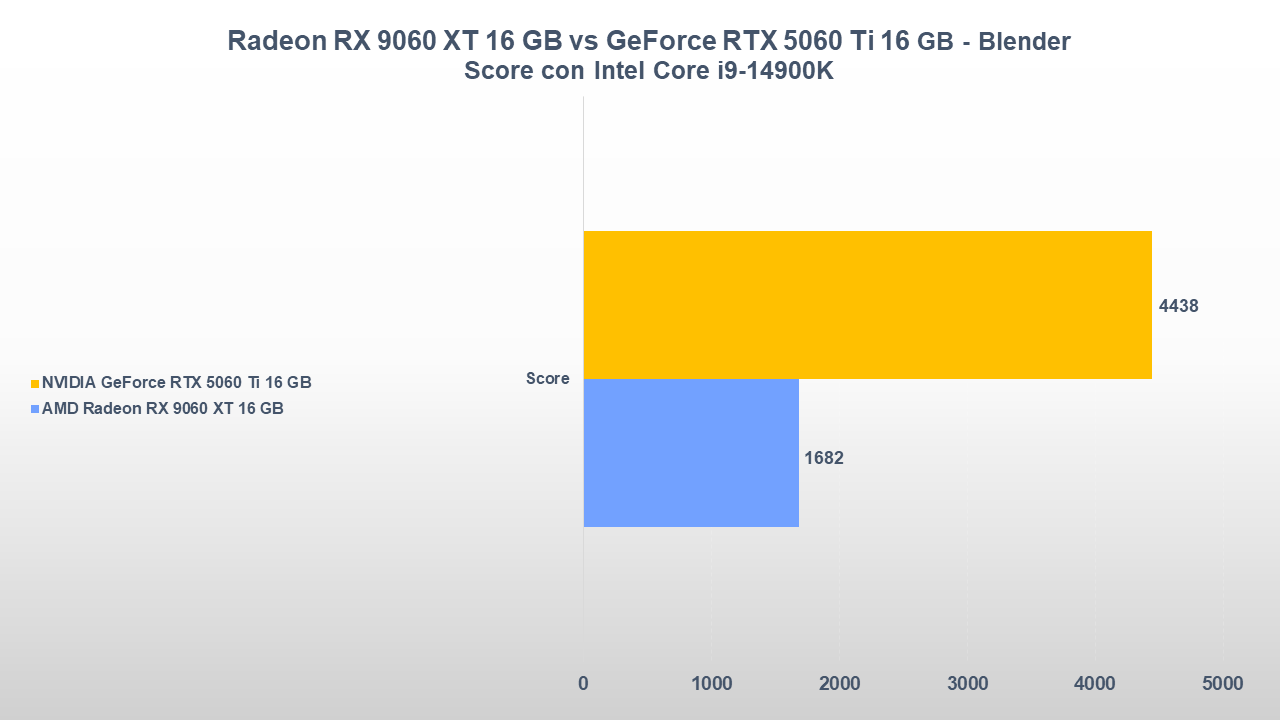 AMD Radeon RX 9060 XT 16 GB vs NVIDIA GeForce RTX 5060 Ti 16 GB: gaming, consumi e prezzi 33