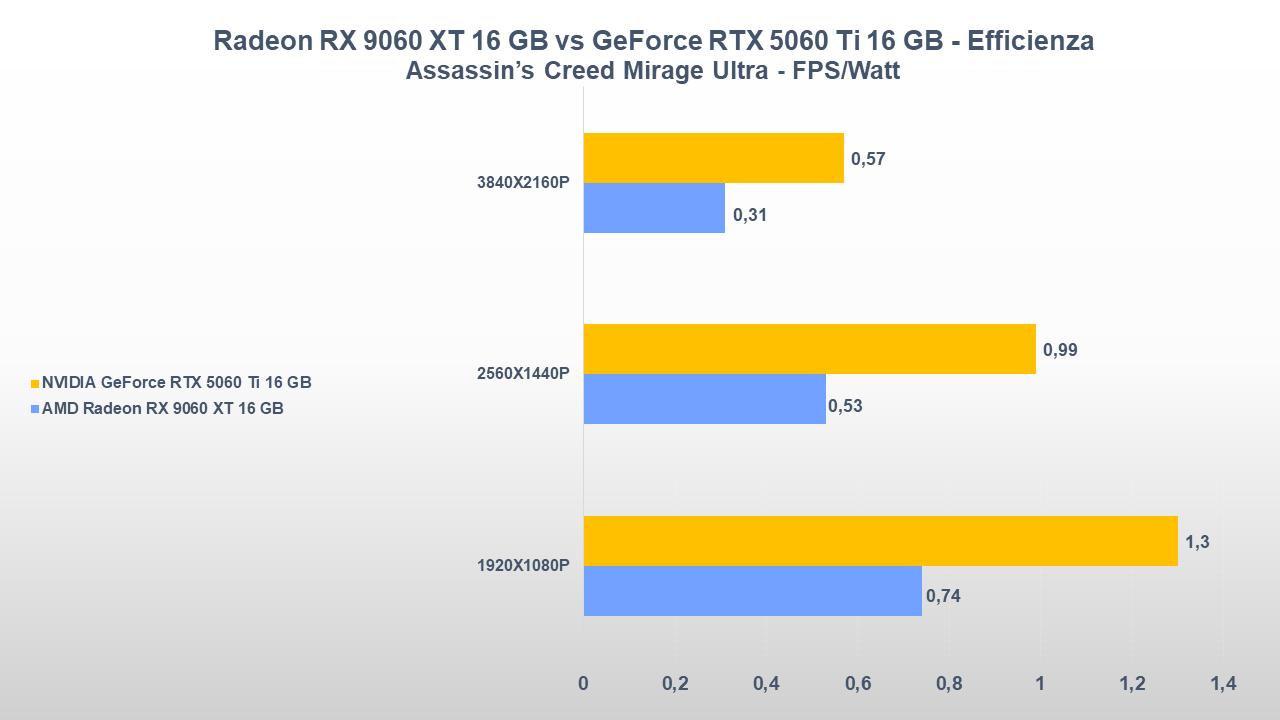 AMD Radeon RX 9060 XT 16 GB vs NVIDIA GeForce RTX 5060 Ti 16 GB: gaming, consumi e prezzi 34