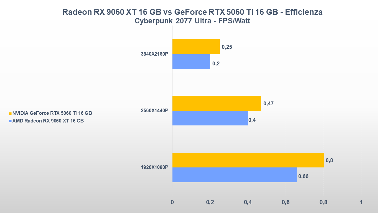 AMD Radeon RX 9060 XT 16 GB vs NVIDIA GeForce RTX 5060 Ti 16 GB: gaming, consumi e prezzi 35