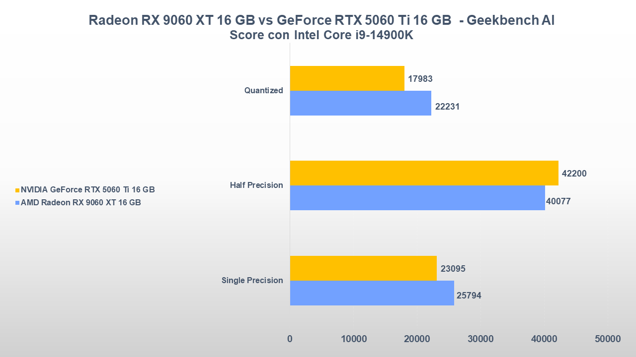 AMD Radeon RX 9060 XT 16 GB vs NVIDIA GeForce RTX 5060 Ti 16 GB: gaming, consumi e prezzi 30
