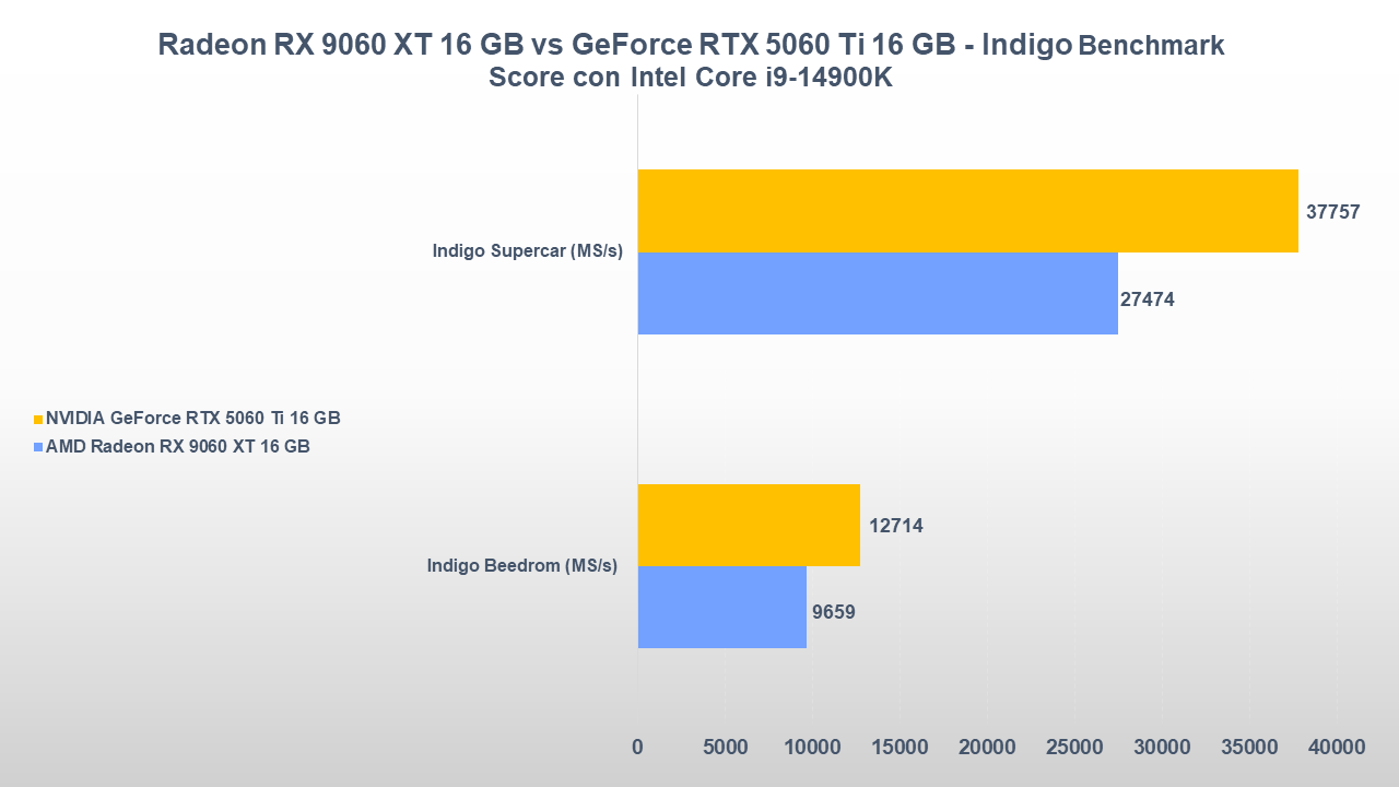 AMD Radeon RX 9060 XT 16 GB vs NVIDIA GeForce RTX 5060 Ti 16 GB: gaming, consumi e prezzi 32