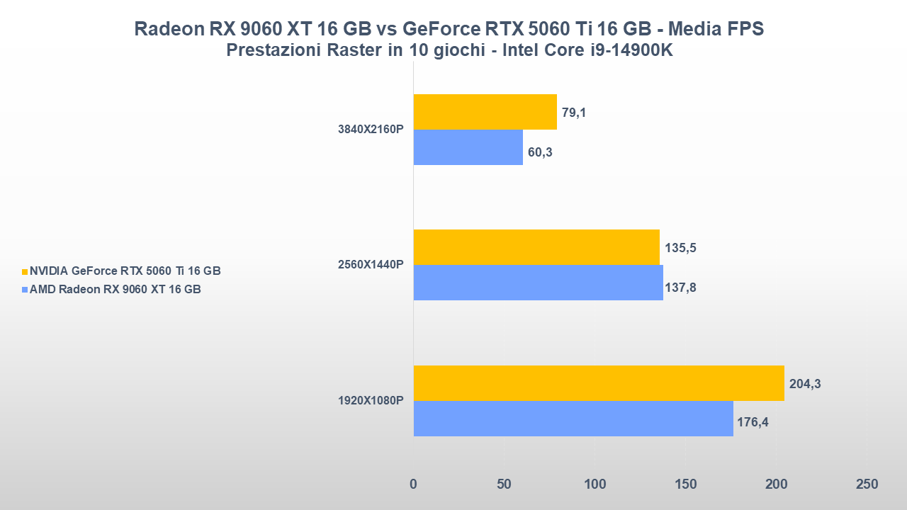 AMD Radeon RX 9060 XT 16 GB vs NVIDIA GeForce RTX 5060 Ti 16 GB: gaming, consumi e prezzi 28