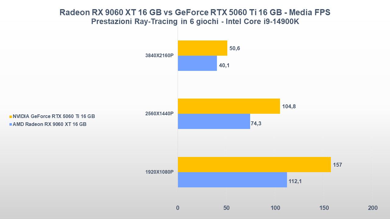 AMD Radeon RX 9060 XT 16 GB vs NVIDIA GeForce RTX 5060 Ti 16 GB: gaming, consumi e prezzi 29