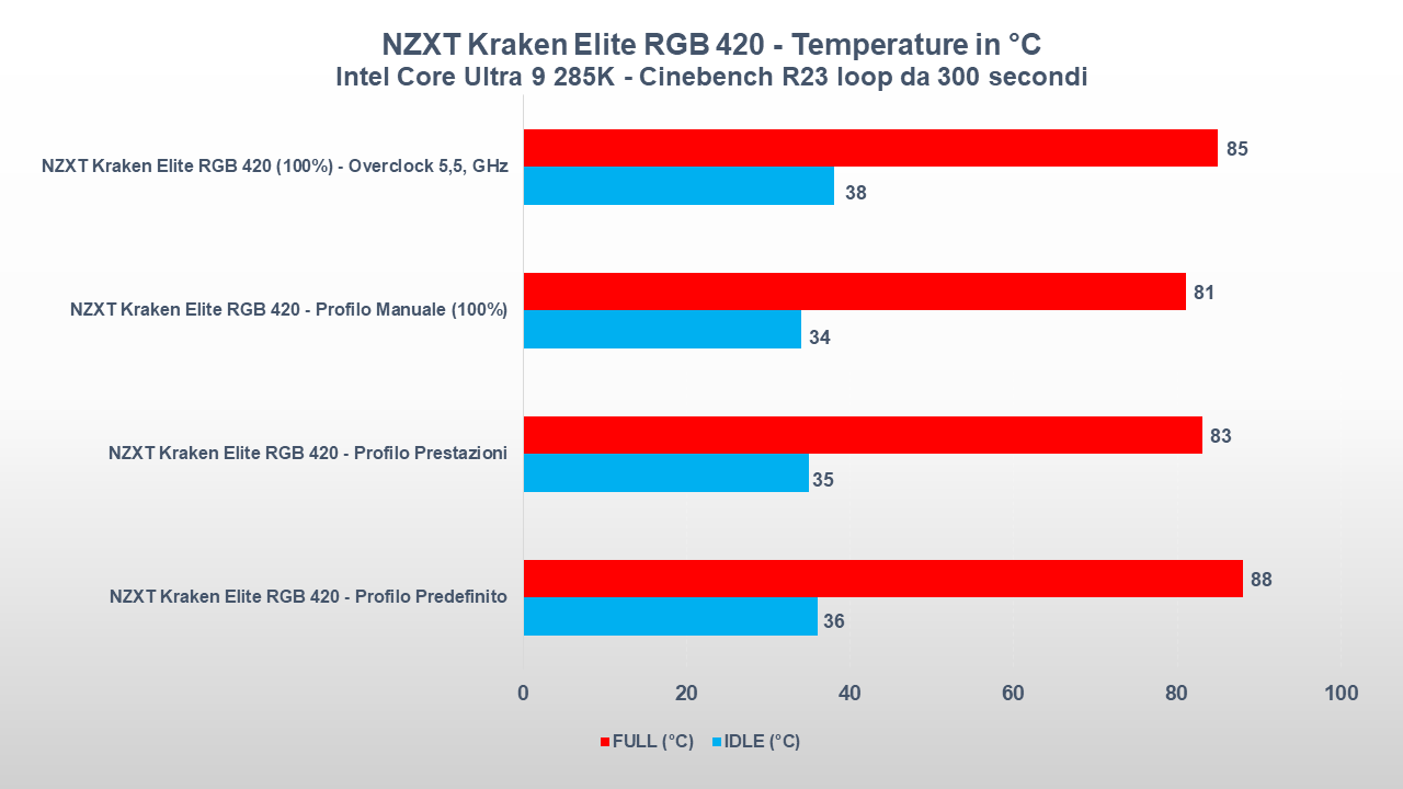 NZXT Kraken Elite RGB 420 test temperature