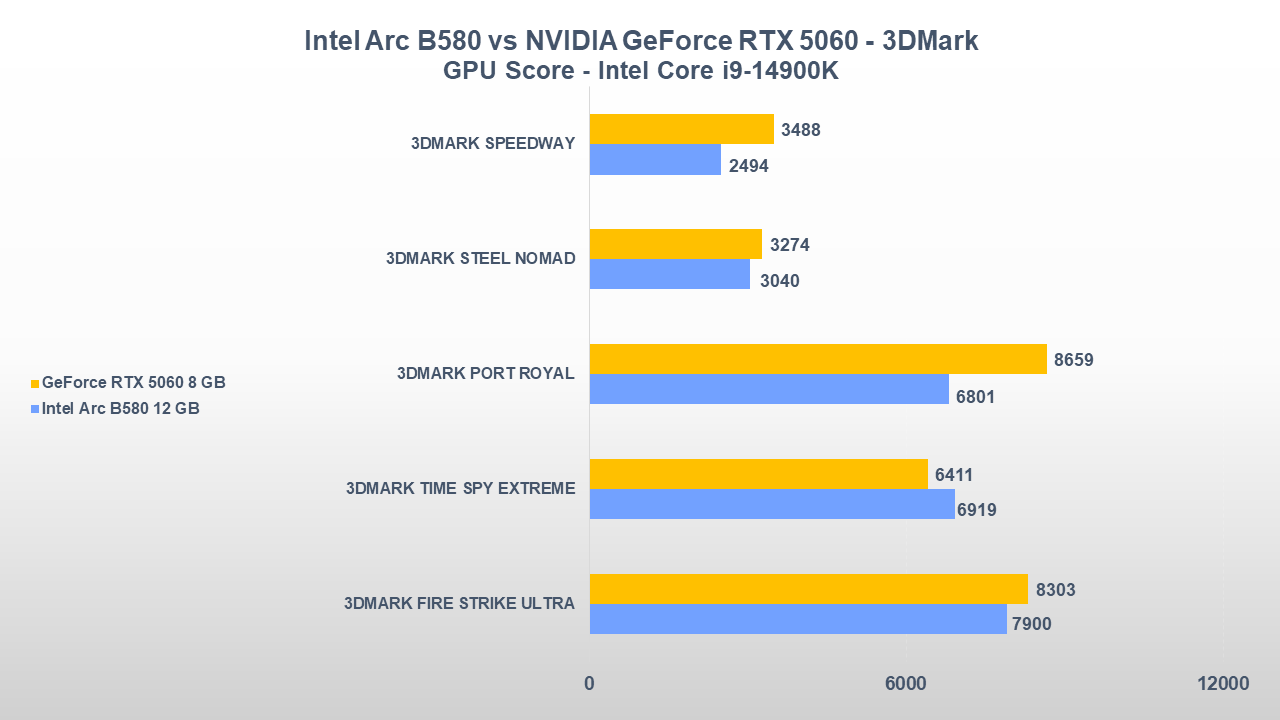 NVIDIA GeForce RTX 5060 vs Intel Arc B580 3DMARK