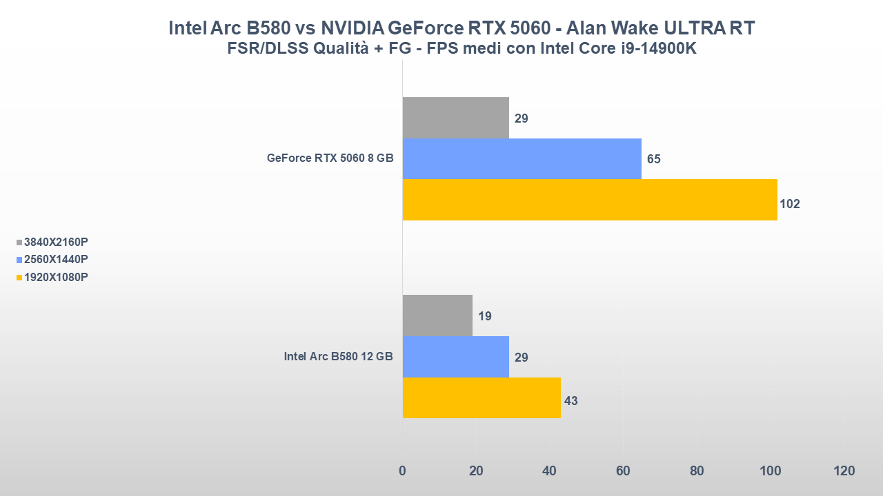 NVIDIA GeForce RTX 5060 vs Intel Arc B580 ALAN WAKE 2 RT