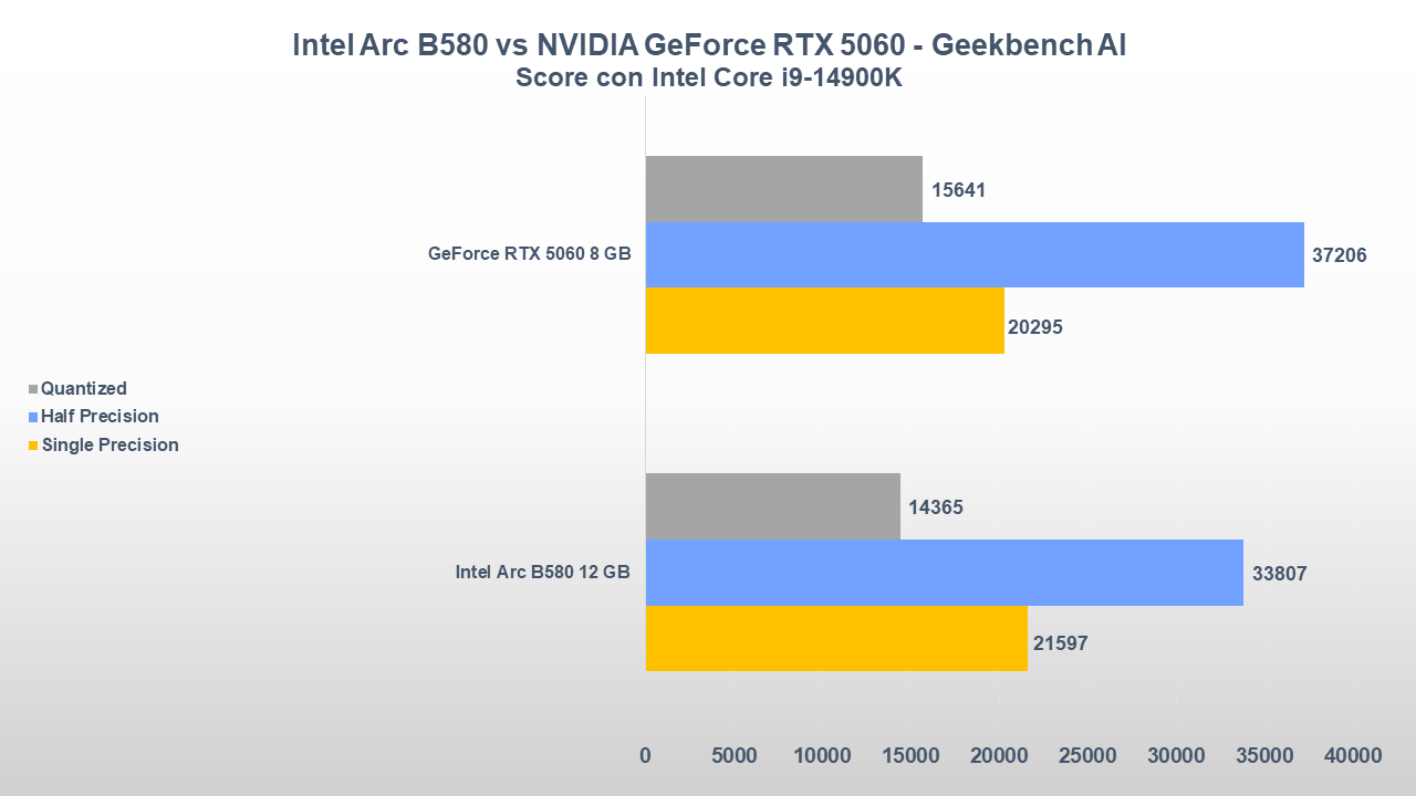 NVIDIA GeForce RTX 5060 vs Intel Arc B580: gaming, consumi e prezzi 20