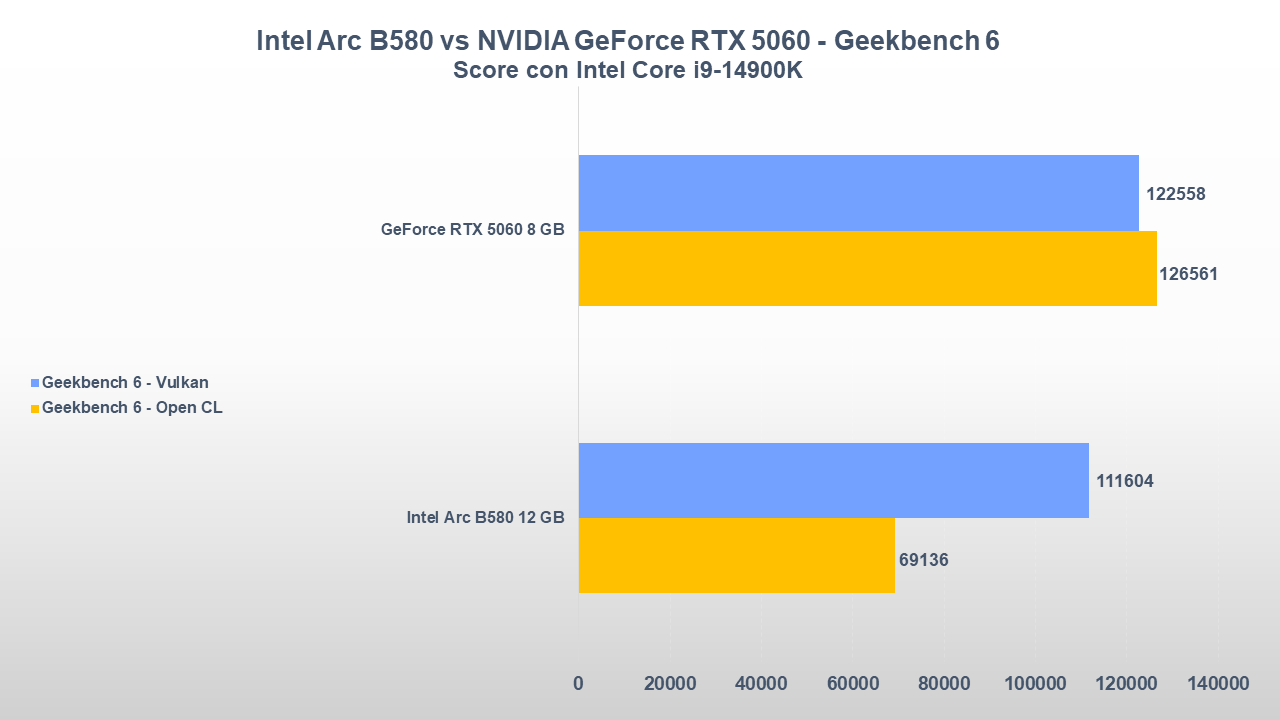 NVIDIA GeForce RTX 5060 vs Intel Arc B580: gaming, consumi e prezzi 21