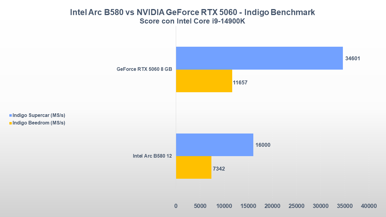 NVIDIA GeForce RTX 5060 vs Intel Arc B580: gaming, consumi e prezzi 22