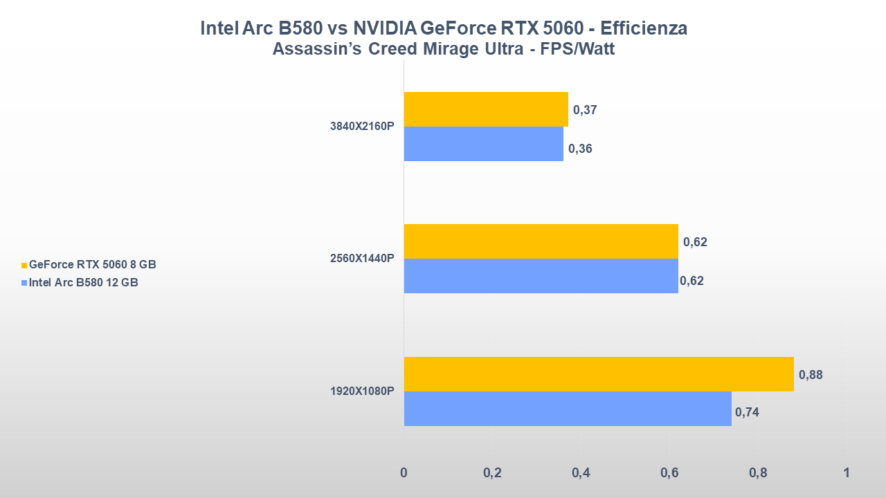 NVIDIA GeForce RTX 5060 vs Intel Arc B580 EFFICIENZA ASSASSIN'S CREED MIRAGE