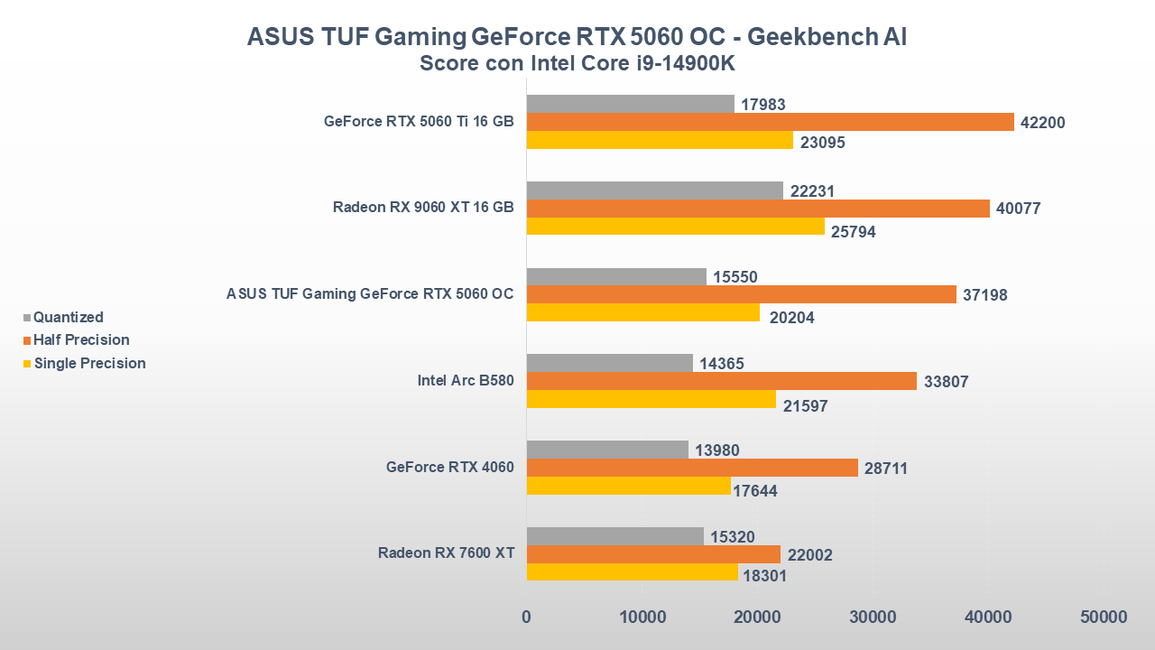 Recensione ASUS TUF Gaming GeForce RTX 5060 OC: scheda corazzata ideale per giocare a 1080P 36