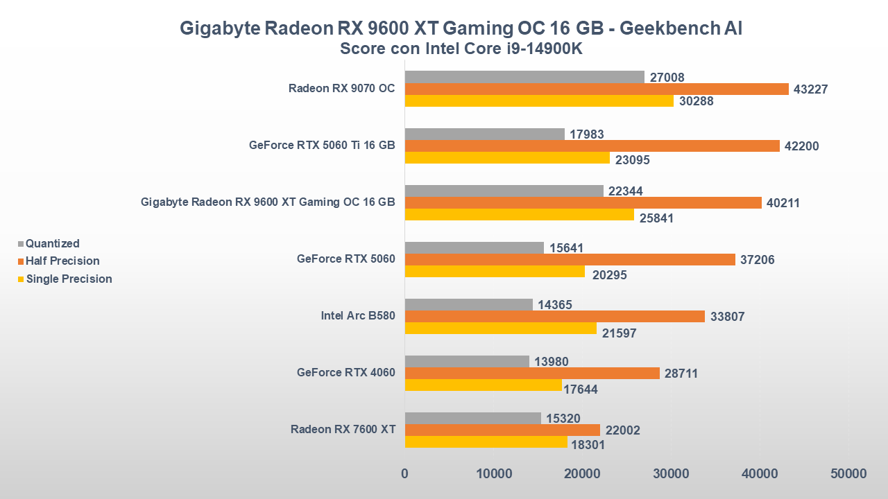 Recensione Gigabyte Radeon RX 9060 XT Gaming OC 16 GB: la fascia bassa è servita 36