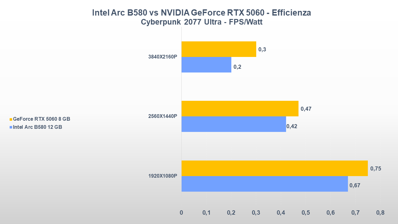 NVIDIA GeForce RTX 5060 vs Intel Arc B580 EFFICIENZA CYBERPUNK 2077