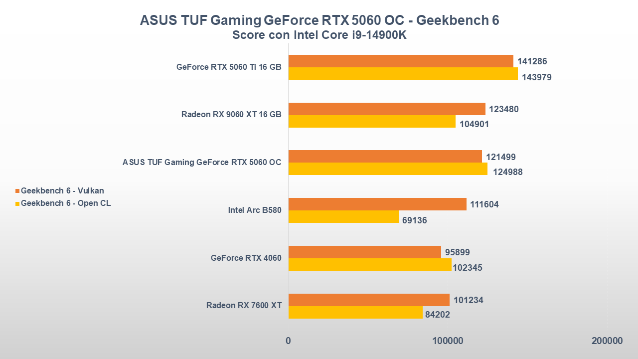 Recensione ASUS TUF Gaming GeForce RTX 5060 OC: scheda corazzata ideale per giocare a 1080P 37