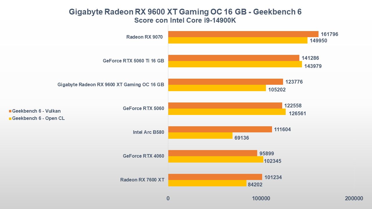 Recensione Gigabyte Radeon RX 9060 XT Gaming OC 16 GB: la fascia bassa è servita 37