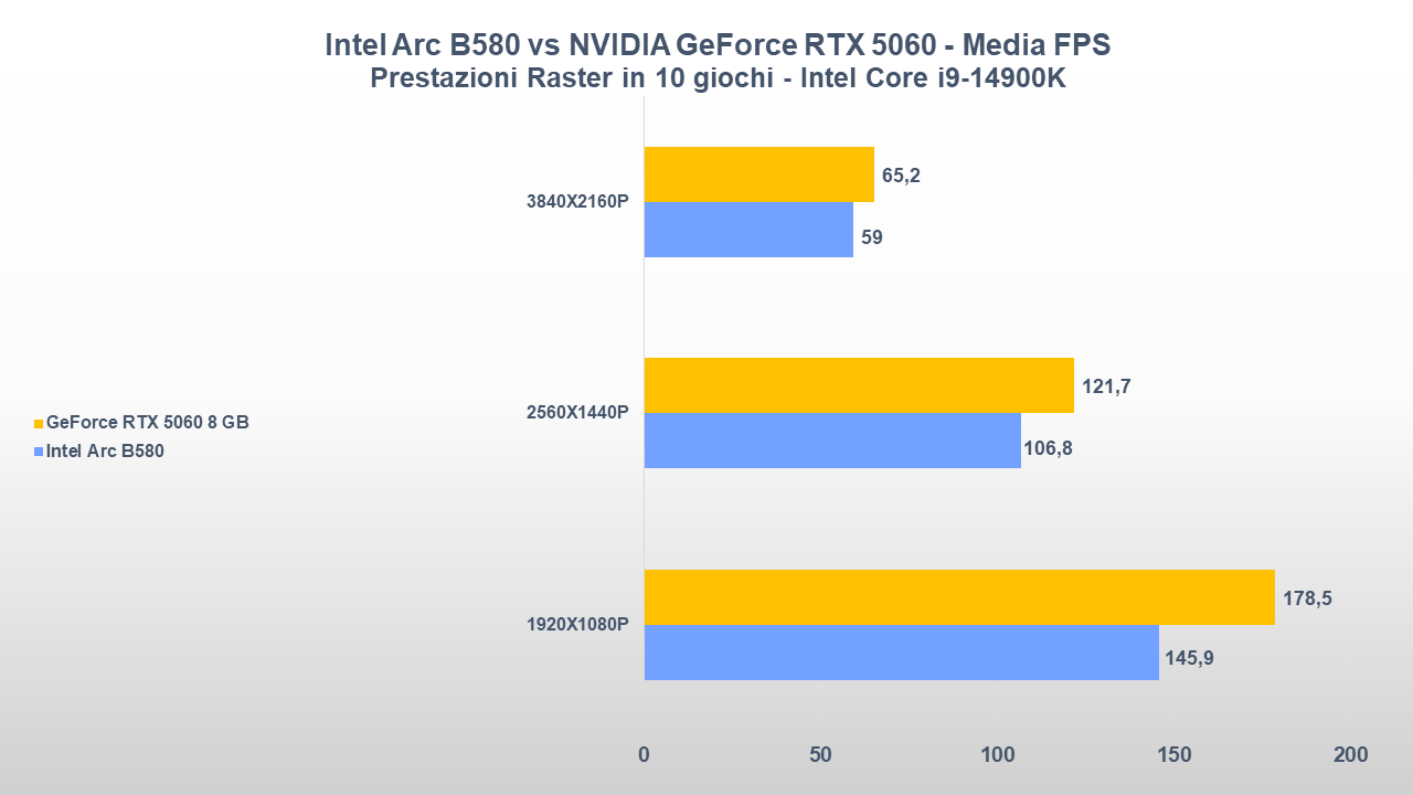 NVIDIA GeForce RTX 5060 vs Intel Arc B580 MEDIA FPS RASTER
