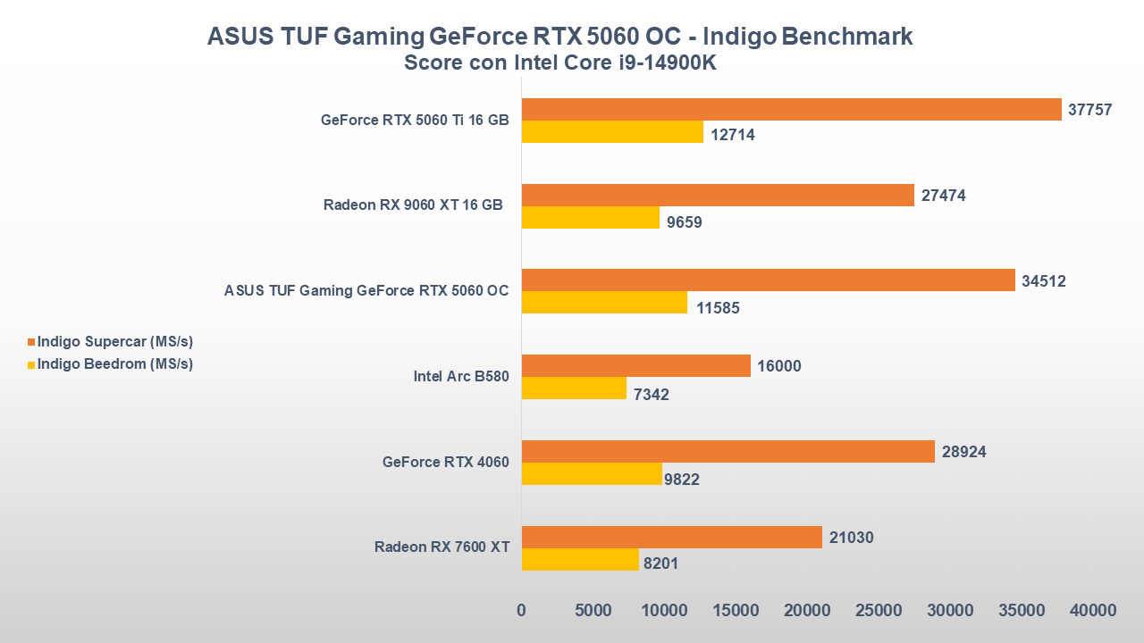 Recensione ASUS TUF Gaming GeForce RTX 5060 OC: scheda corazzata ideale per giocare a 1080P 38