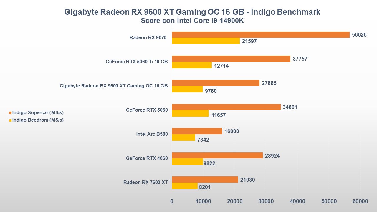 Recensione Gigabyte Radeon RX 9060 XT Gaming OC 16 GB: la fascia bassa è servita 38