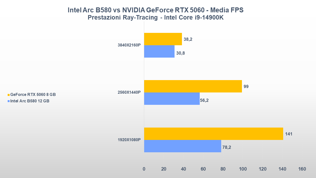 NVIDIA GeForce RTX 5060 vs Intel Arc B580 MEDIA FPS RAY TRACING