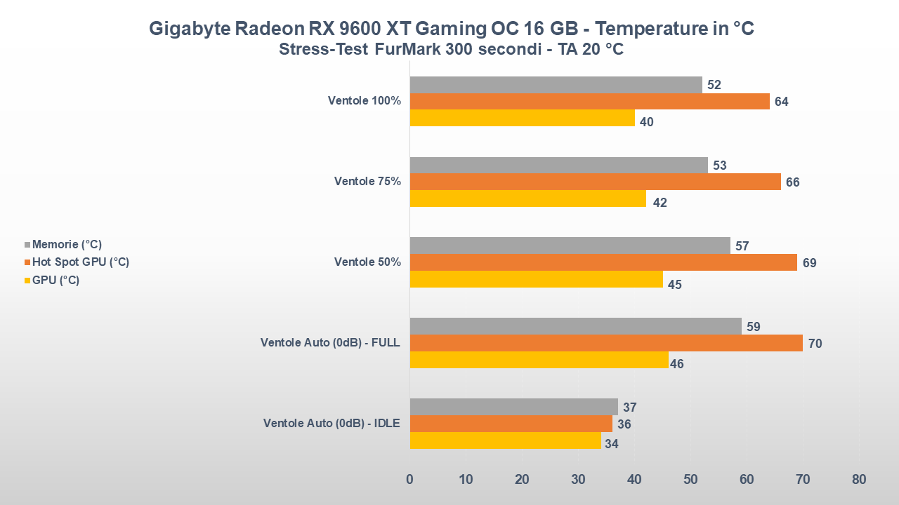 Gigabyte Radeon RX 9600 XT Gaming OC 16 GB TEMPERATURE