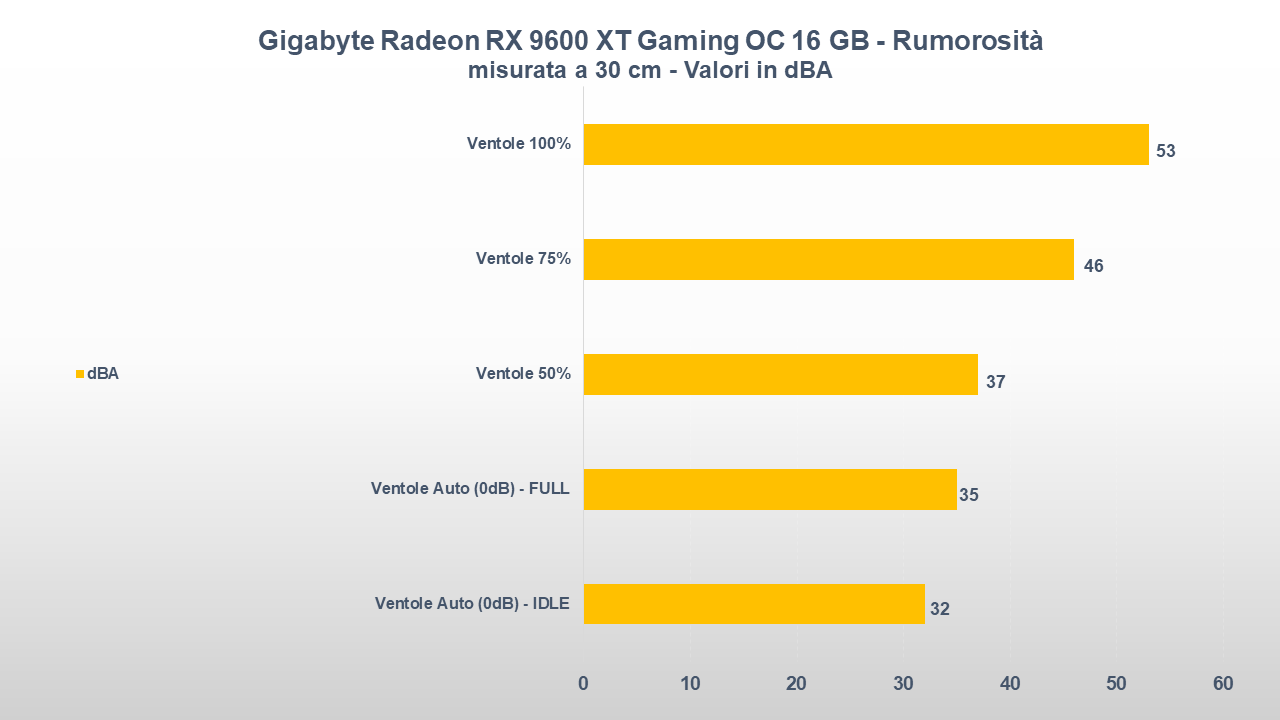 Gigabyte Radeon RX 9600 XT Gaming OC 16 GB RUMOROSITA