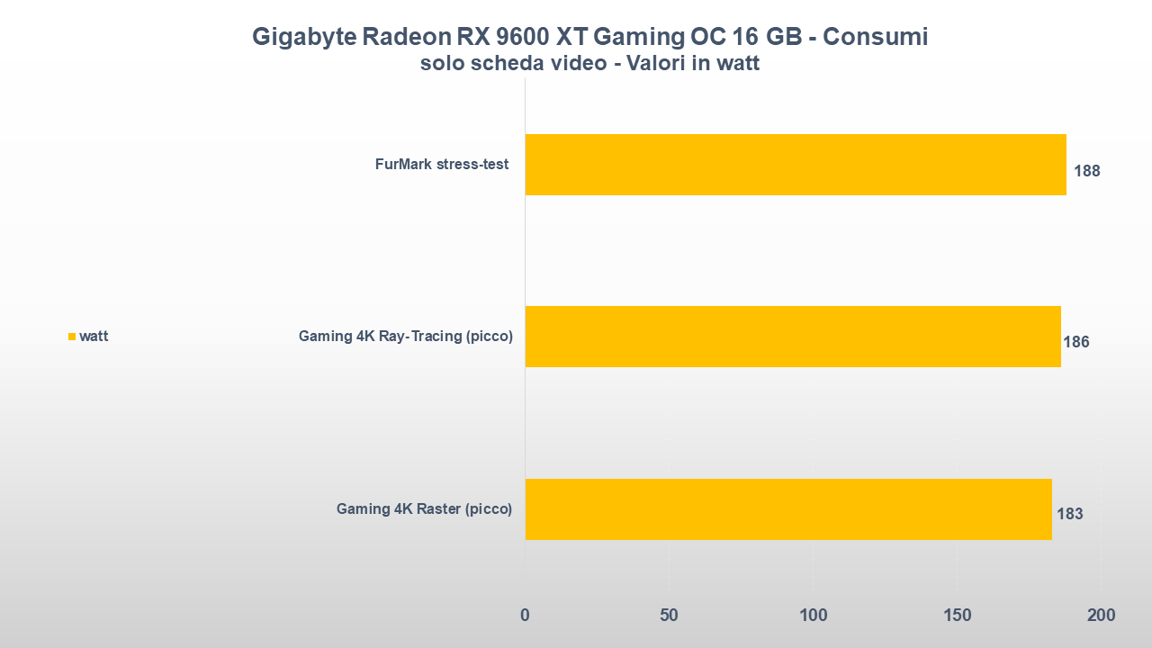 Gigabyte Radeon RX 9600 XT Gaming OC 16 GB CONSUMI
