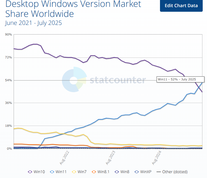 windows 11 52% luglio 2025