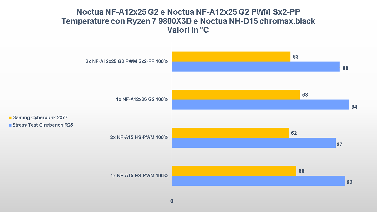Noctua NF-A12x25 G2 temperature