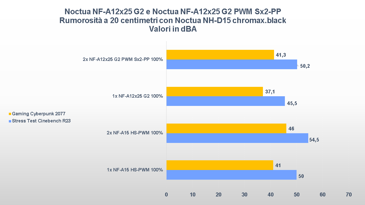 Noctua NF-A12x25 G2 rumorosita