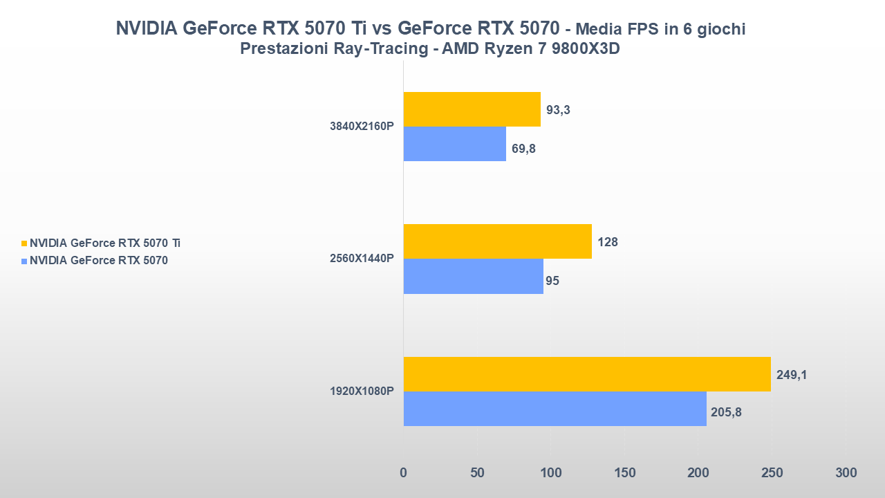 NVIDIA GeForce RTX 5070 Ti vs NVIDIA GeForce RTX 5070 MEDIA FPS RT