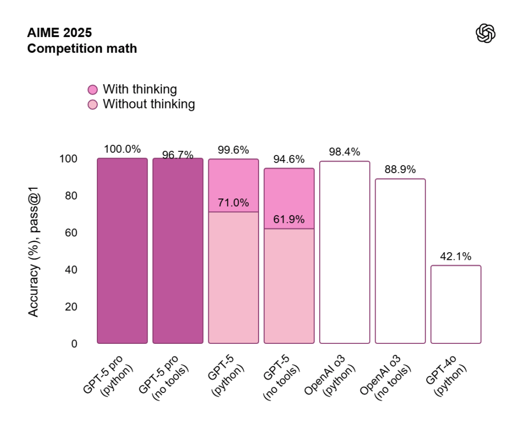 Arriva GPT-5, il modello IA più avanzato, utile e intelligente di OpenAI 4