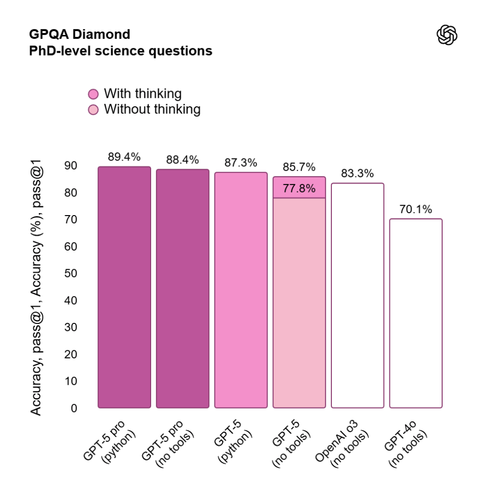 Arriva GPT-5, il modello IA più avanzato, utile e intelligente di OpenAI 9