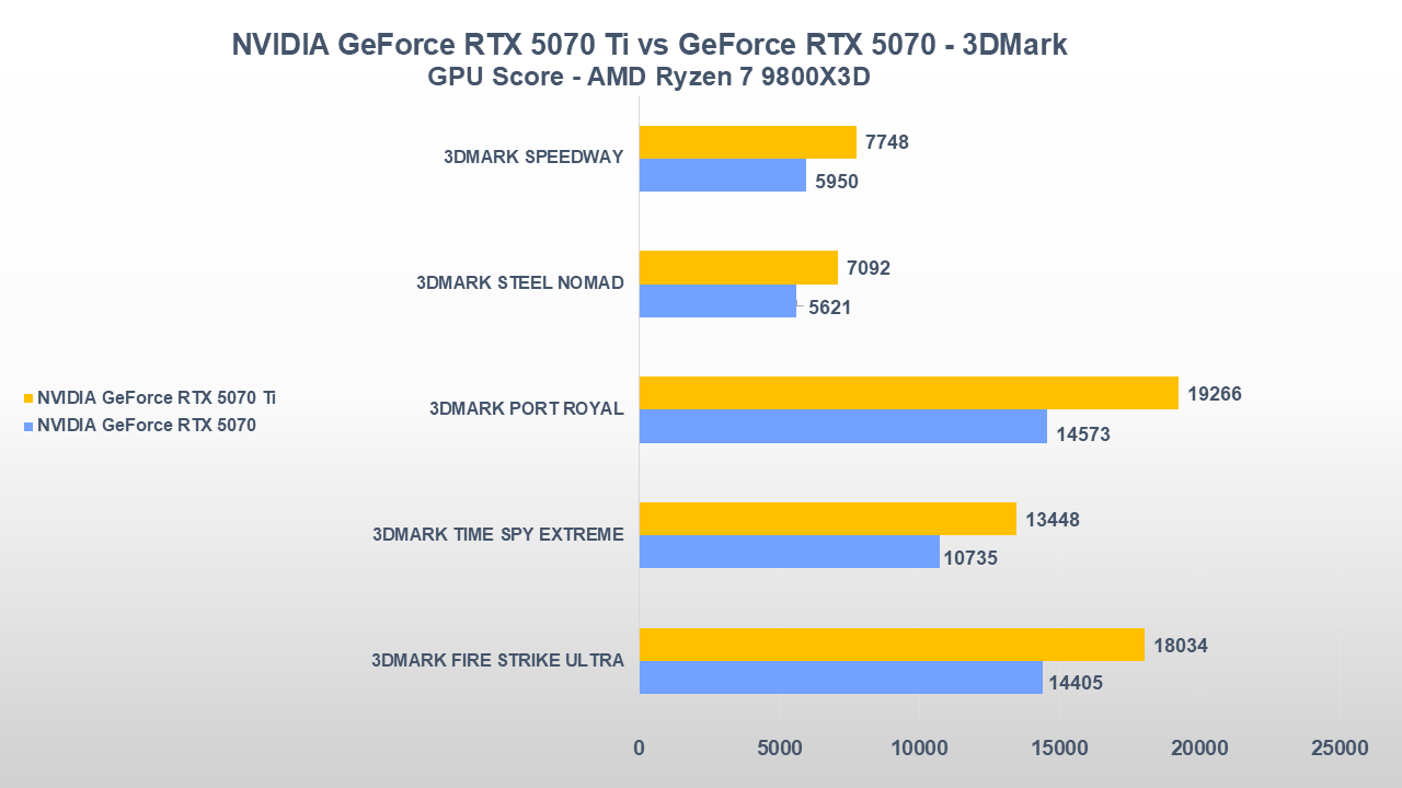 NVIDIA GeForce RTX 5070 Ti vs NVIDIA GeForce RTX 5070 3DMARK