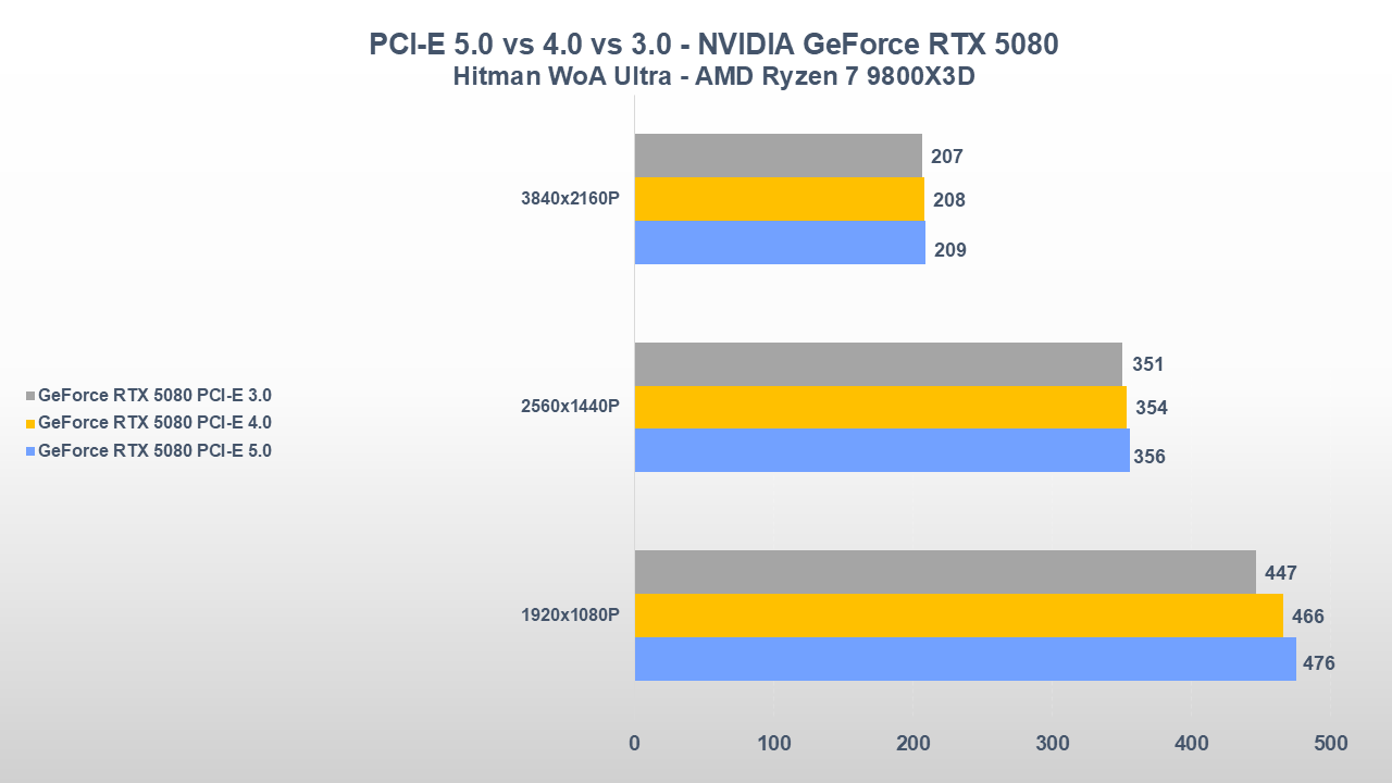 Serve davvero il PCI-E 5.0 per le nuove schede video? Ecco cosa abbiamo scoperto 8