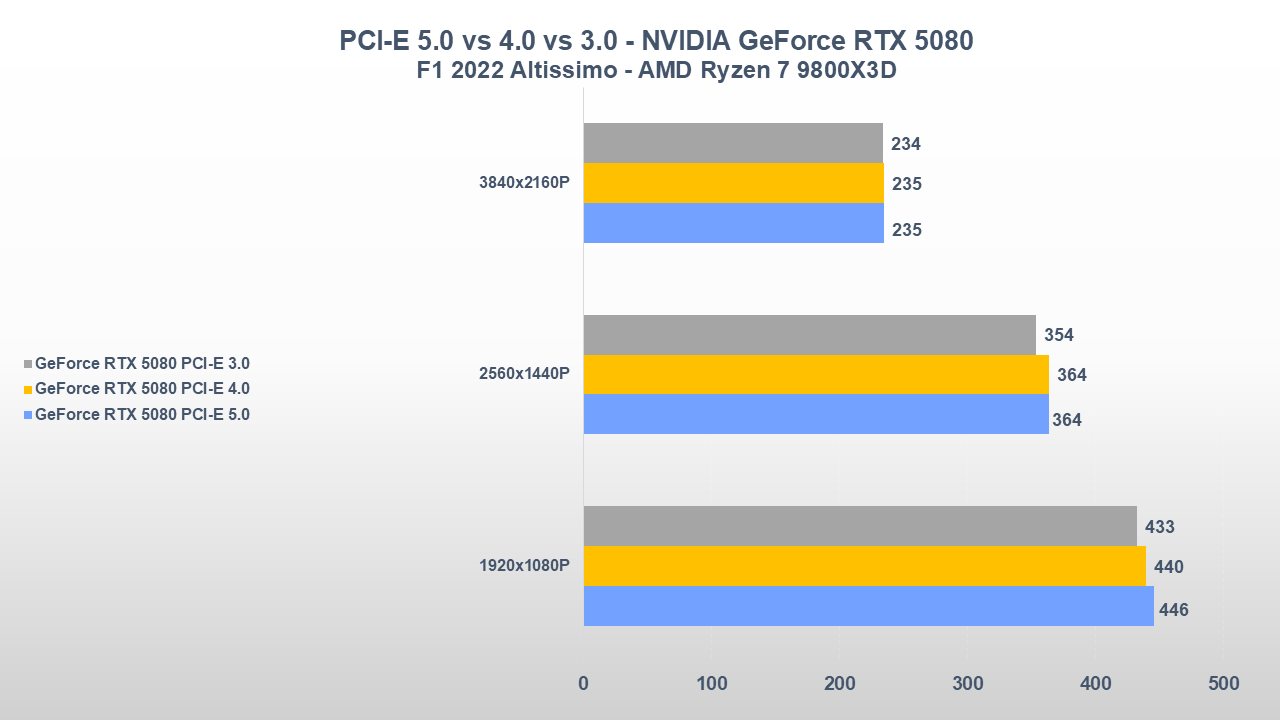 Serve davvero il PCI-E 5.0 per le nuove schede video? Ecco cosa abbiamo scoperto 9